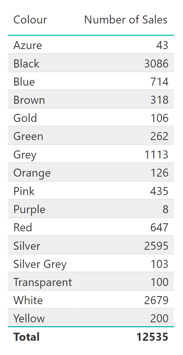 Table visual in Power BI showing total number of sales recorded for each product colour.
