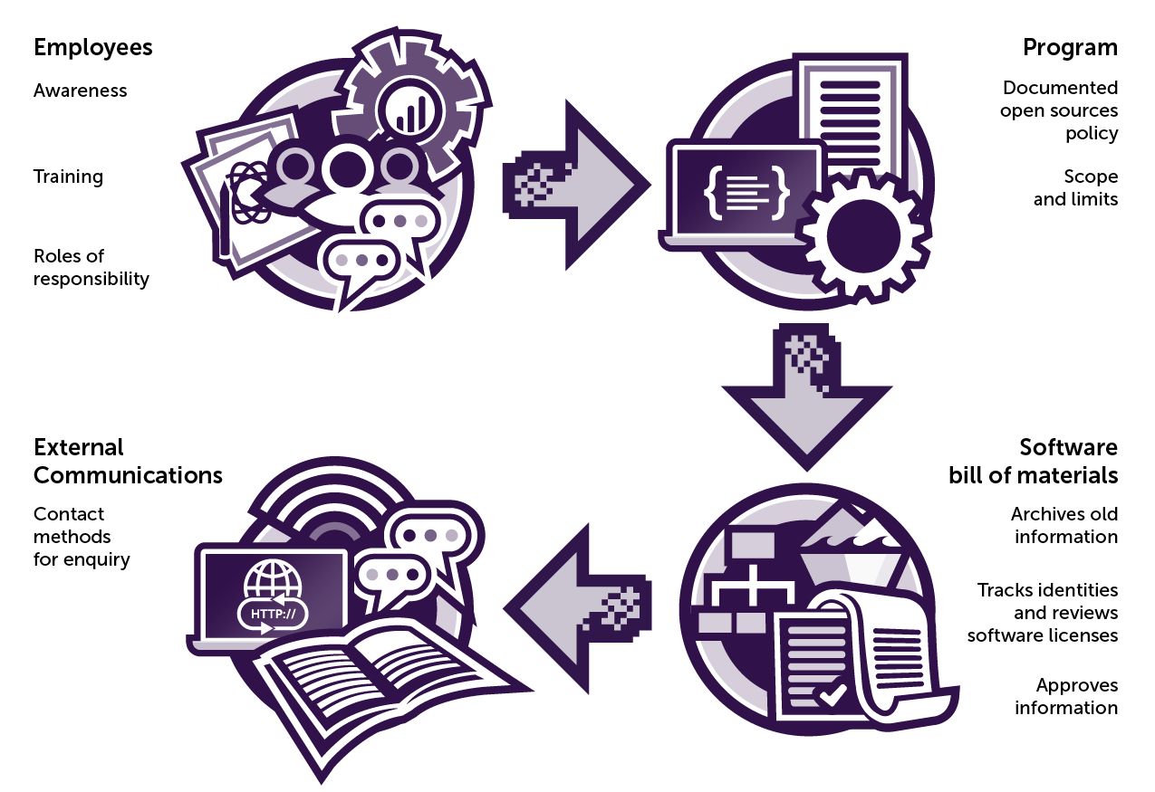 Diagram showing the main aspects of the specification