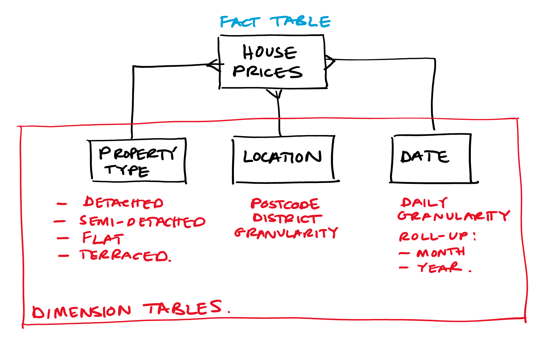 Sketch of semantic model