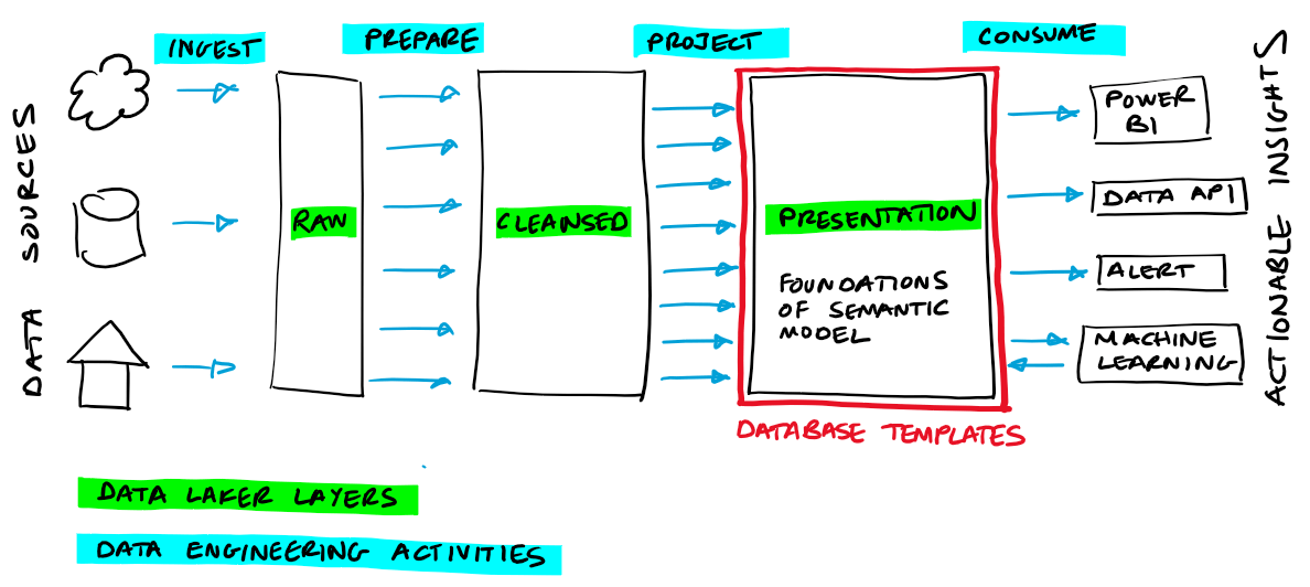 Illustration showing where Database Templates will deliver more value in a traditional data lake architecture