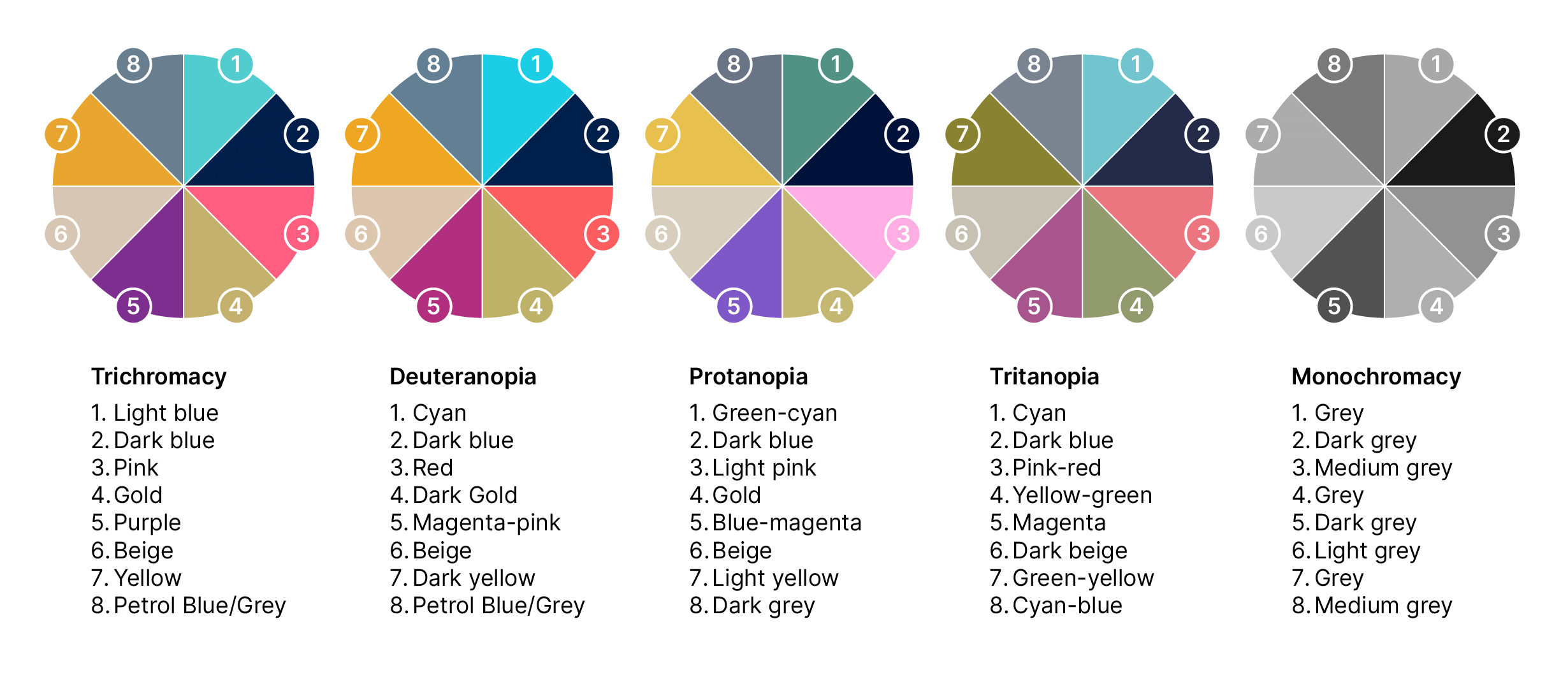 Image showing the same colour palette simulated under the different types of CVD