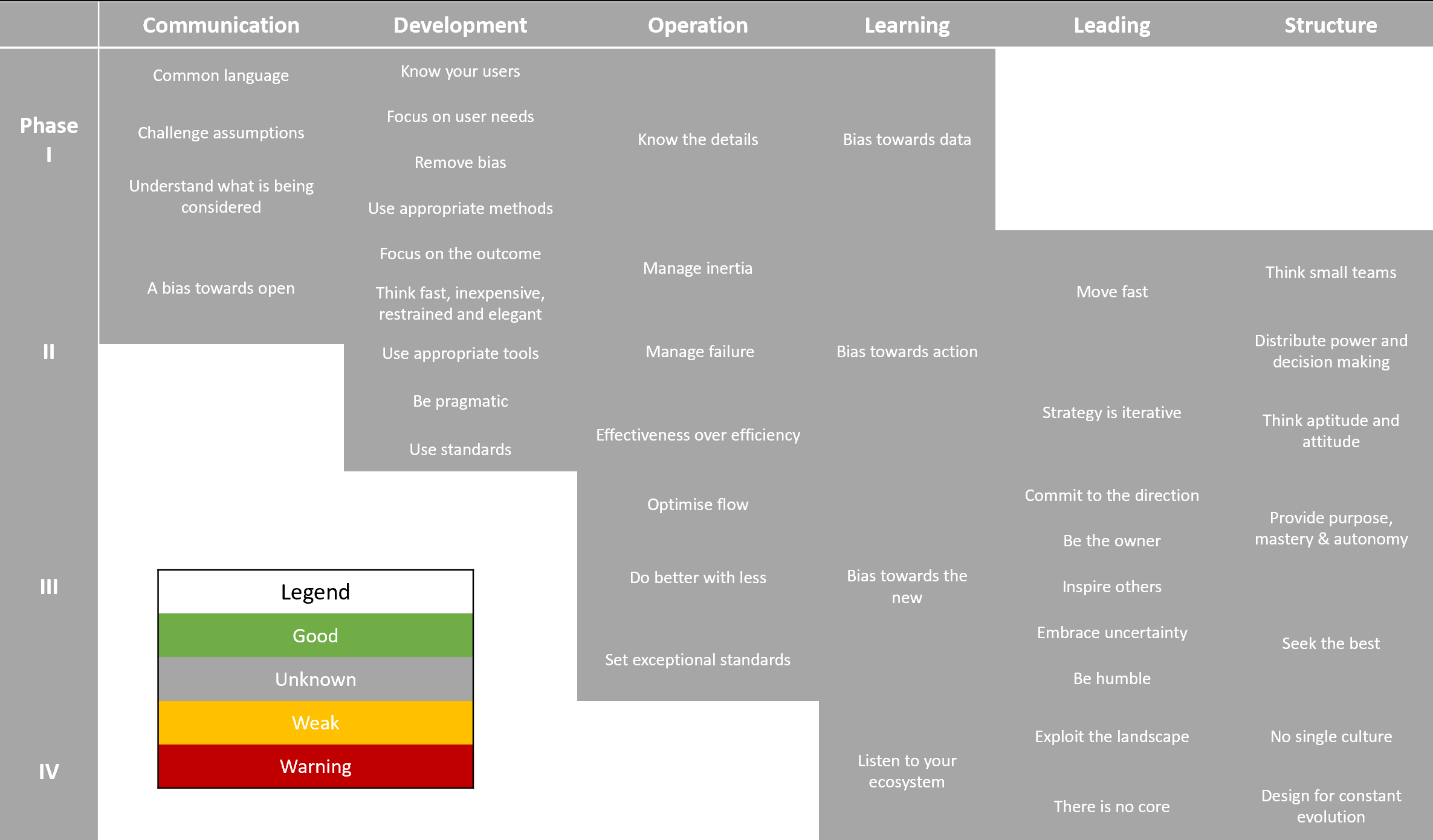 The Wardley Doctrine formatted as a table