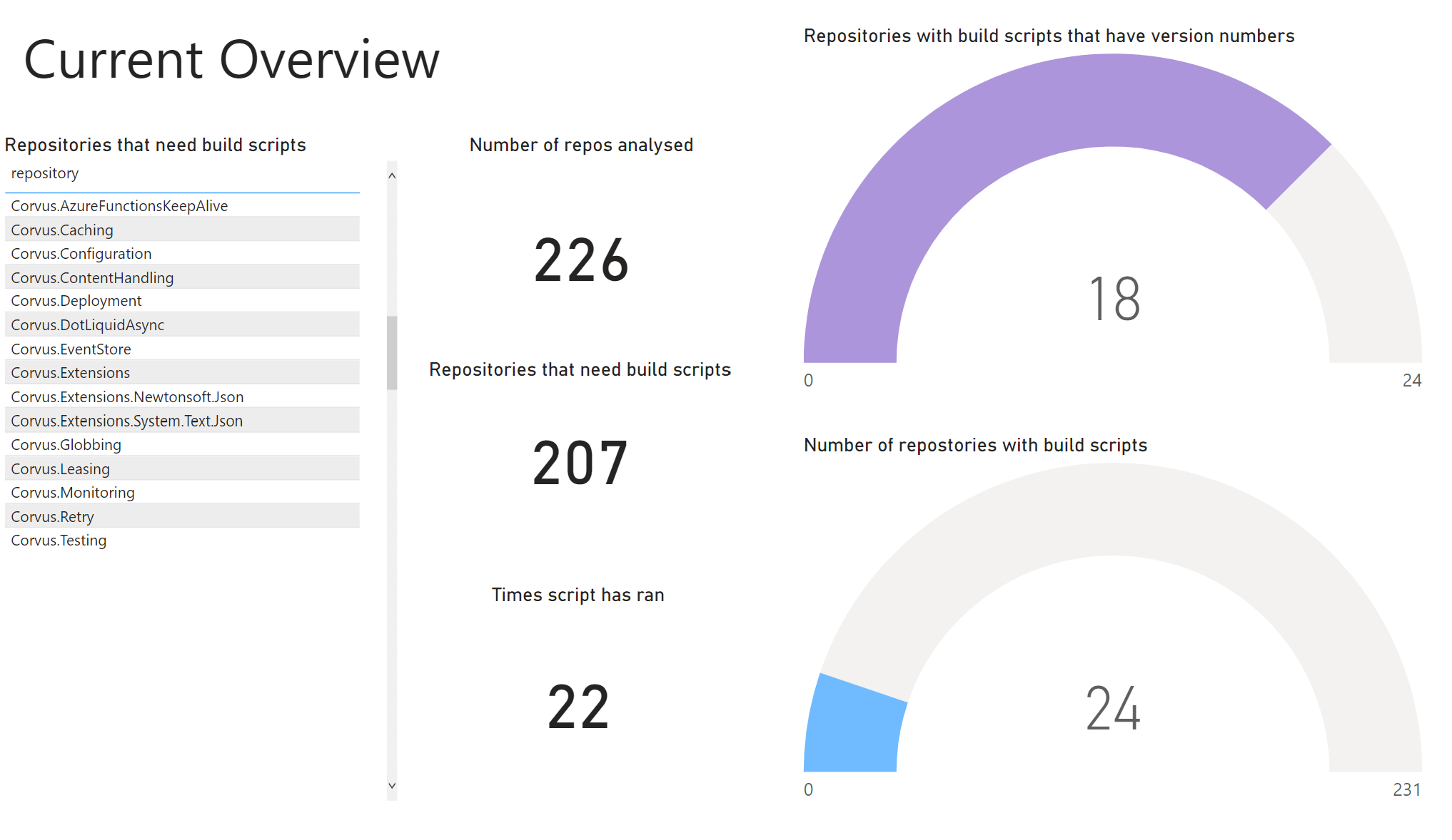 Example Power BI Dashboard