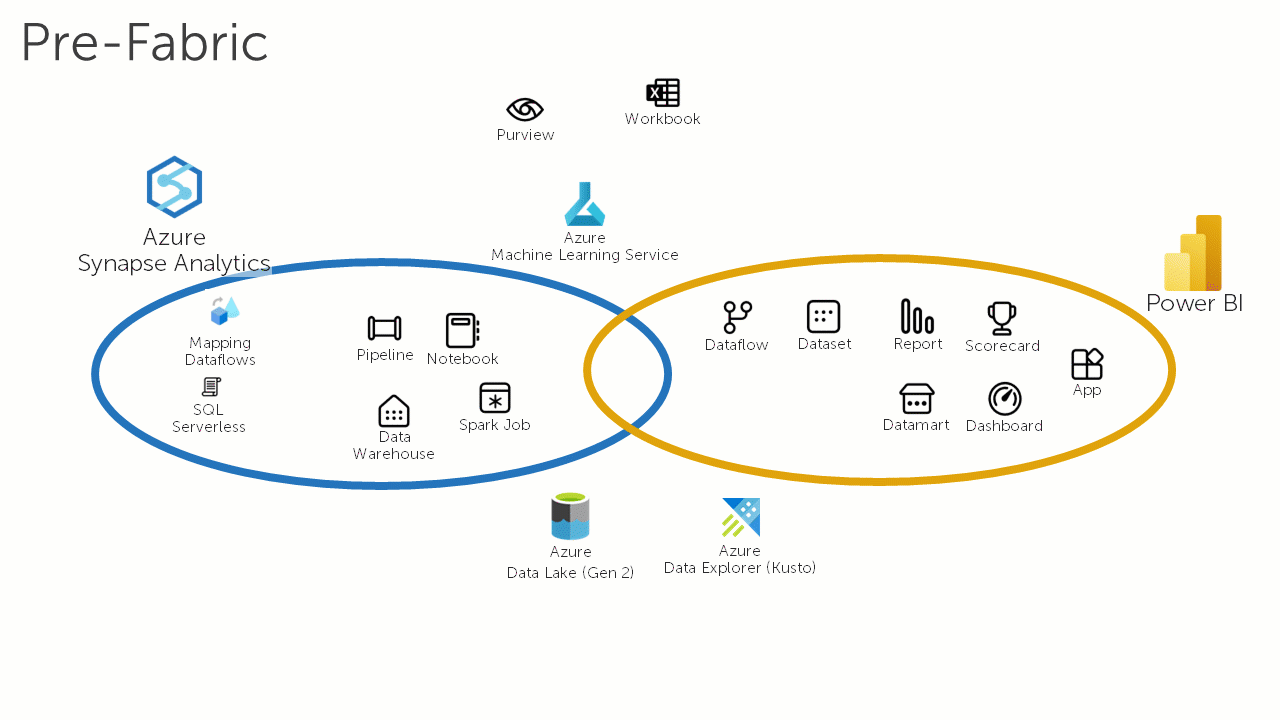 Four slides animated in a loop showing how Microsoft Fabric is changing the data and analytics landscape