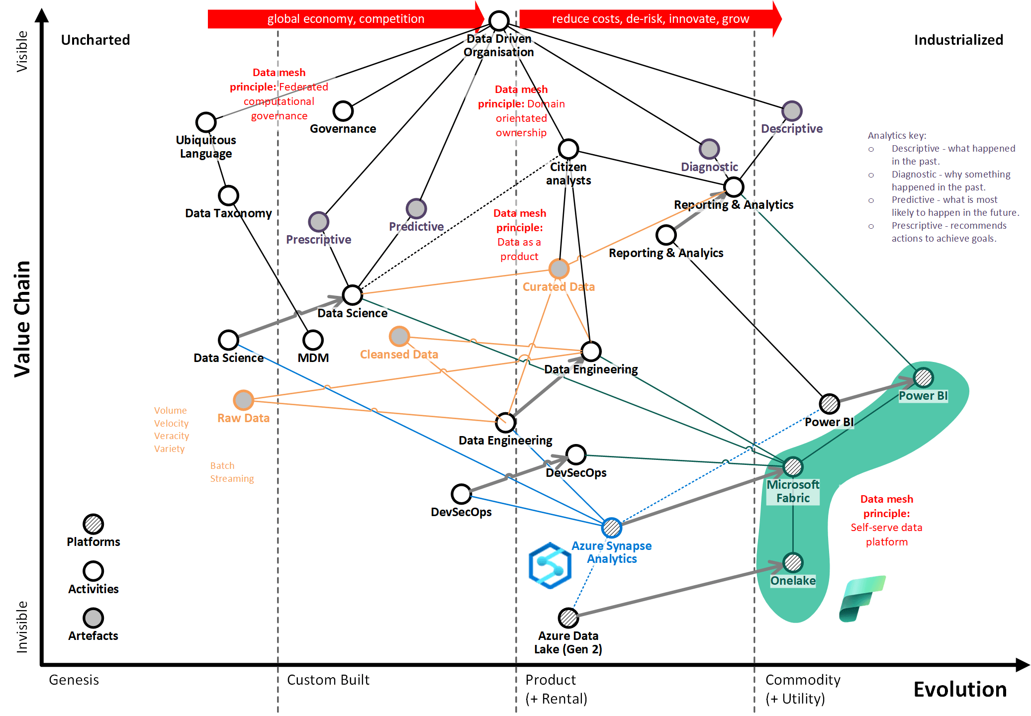 Wardley Map showing how Microsoft Fabric is aiming to enable organisations to become more data driven