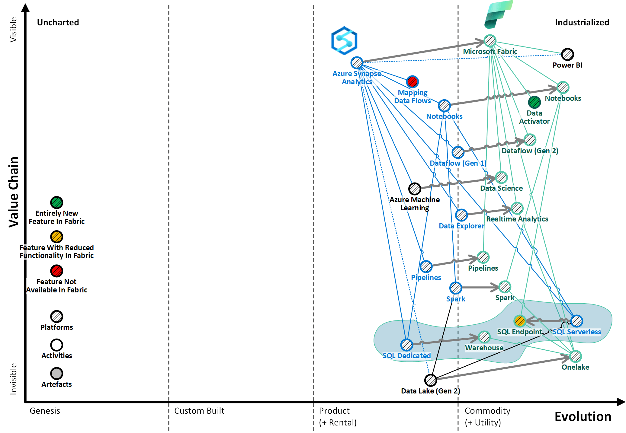 Wardley Map showing evolution from Azure Synapse Analytics to Microsoft Fabric