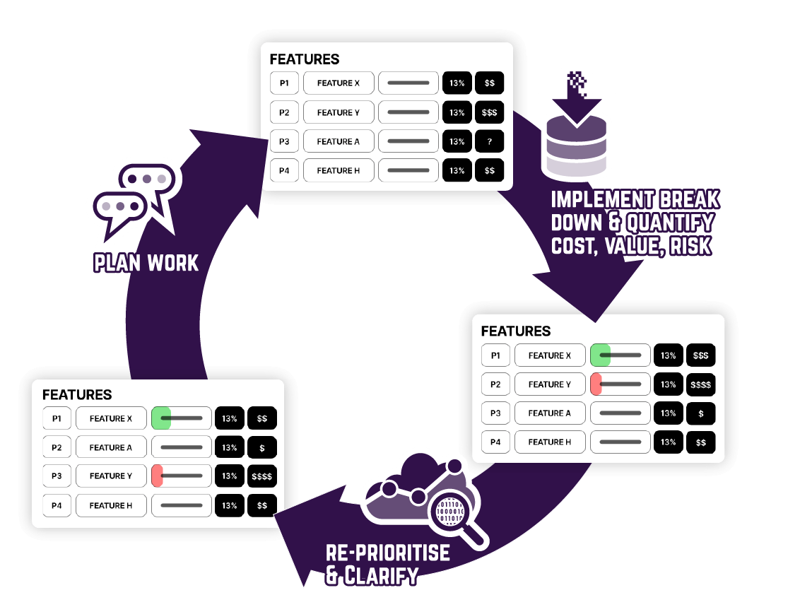 An image of a planning cycle. A backlog of work is shown transitioning through a cycle of "implement, breakdown and quantify cost, value and risk" through "re-prioritise and clarify" to "plan work"