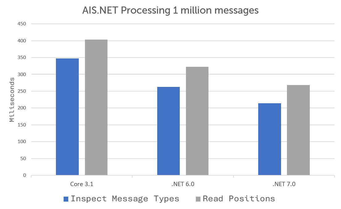 Bar chart showing the time in ms to inspect and read positions from 1 million AIS messages for .NET Core 3.1 (inspect: 347.5, read: 403.5), .NET 6.0 (inspect: 262.9, read: 322.8) and .NET 7.0 (inspect: 213.8, read: 267.9)