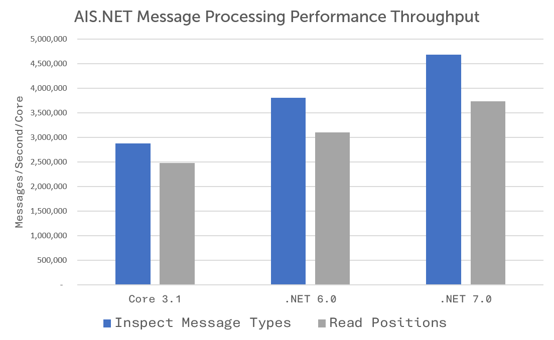 Bar chart showing how many AIS messages can be inspected and positions read per second, for .NET Core 3.1 (inspect:  2,877,698, read:  2,478,315), .NET 6.0 (inspect:  3,803,728, read:  3,097,893) and .NET 7.0 (inspect:  4,677,268, read:  3,732,736)