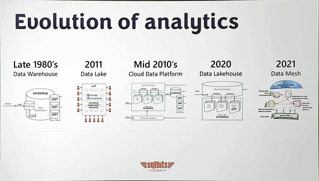 Picture of slide which shows the evolution of analytics architectures