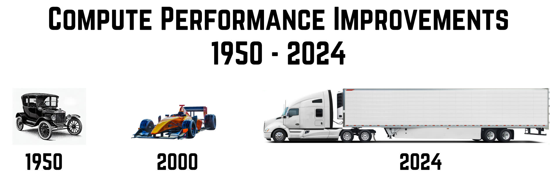 An illustration by analogy, with the title 'Compute Performance Improvements 1950-2024'. It shows three images. On the left is a Ford Model T (a very old kind of car) with the caption 1950. In the middle is a modern race car captioned 2000. And on the right is a large truck hauling a shipping container, captioned 2024