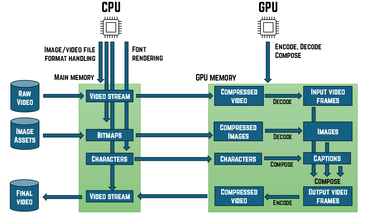 A simplified illustration of the process of rendering an edited video. It shows raw video, images, and other assets on disk on the left being loaded into the computer's main memory in the centre. It shows how the CPU performs some initial processing of the relevant file formats, and then transfers data to the GPU's memory. It also shows some of the processes typically performed by the GPU: video and image decompression, compositing, and compression of the resulting final video data, which is then transferred back to the main memory where the CPU can package it into the required file format which is then written back out to disk.