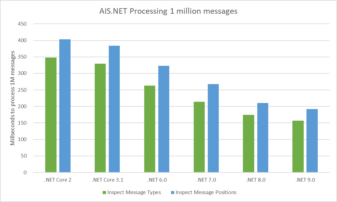 Bar chart showing the time in ms to inspect and read positions from 1 million AIS messages for .NET Core 3.1 (inspect: 329.2, read: 384.2), .NET 6.0 (inspect: 262.9, read: 322.8), .NET 7.0 (inspect: 213.8, read: 267.9), .NET 8.0 (inspect: 174.7, read: 210.5), and .NET 9.0 (inspect 156.7, read: 192.3)