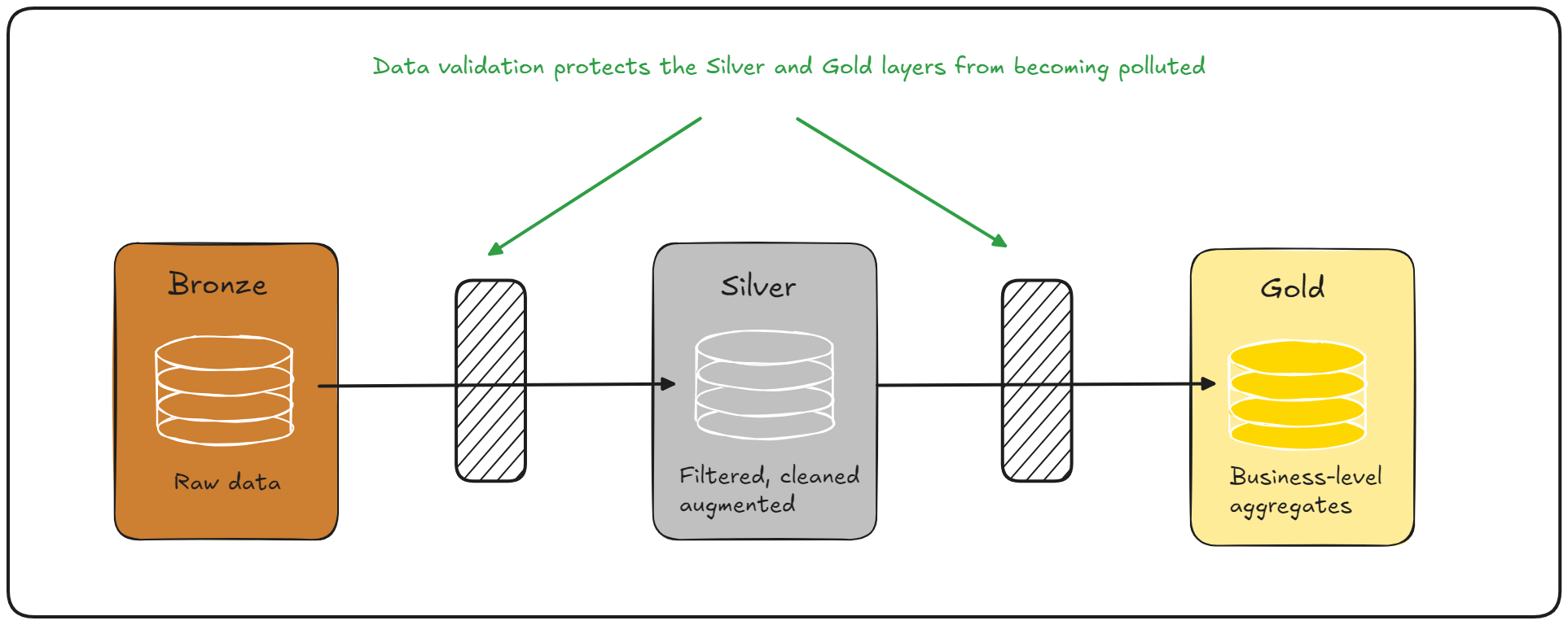 data-validation-in-medallion