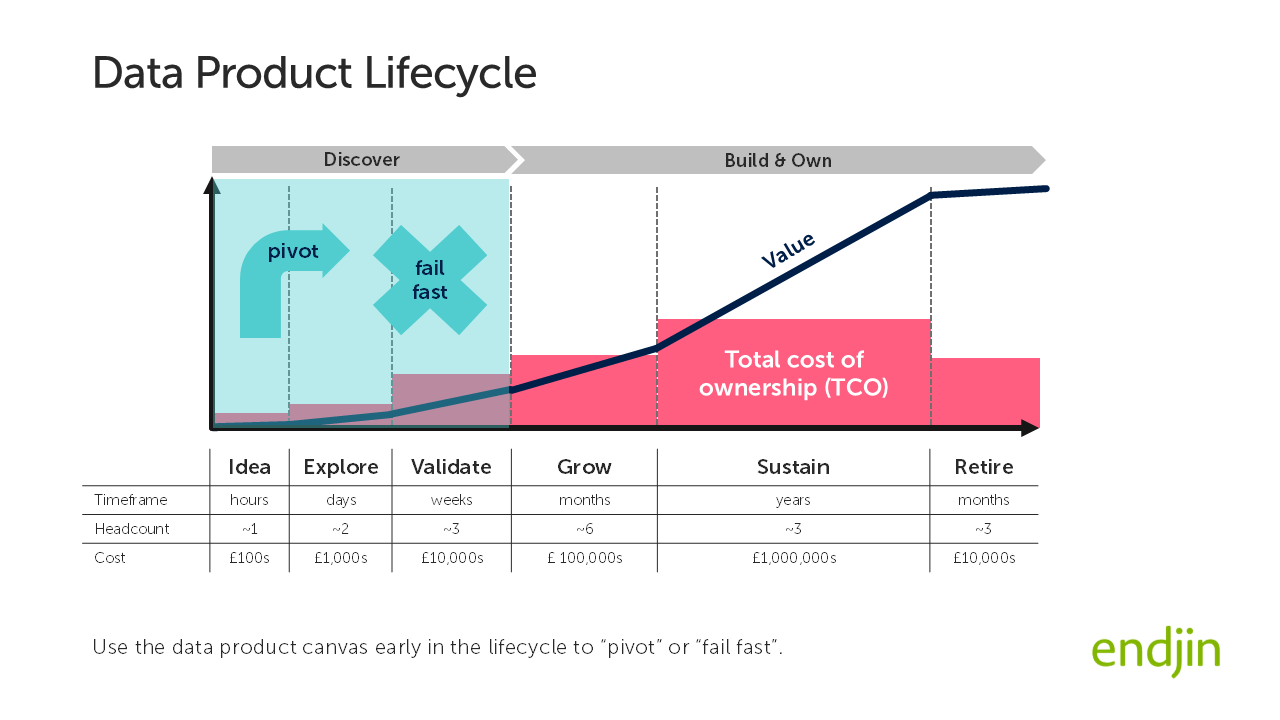 The product lifecycle showing the idea, explore, validate, grow, sustain and retire phases