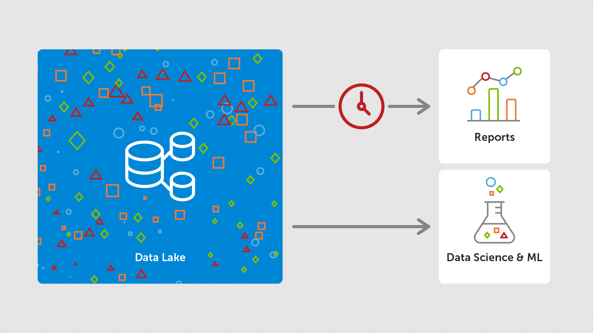 Image showing data lake providing data to data science and ML, but slow support for reporting.