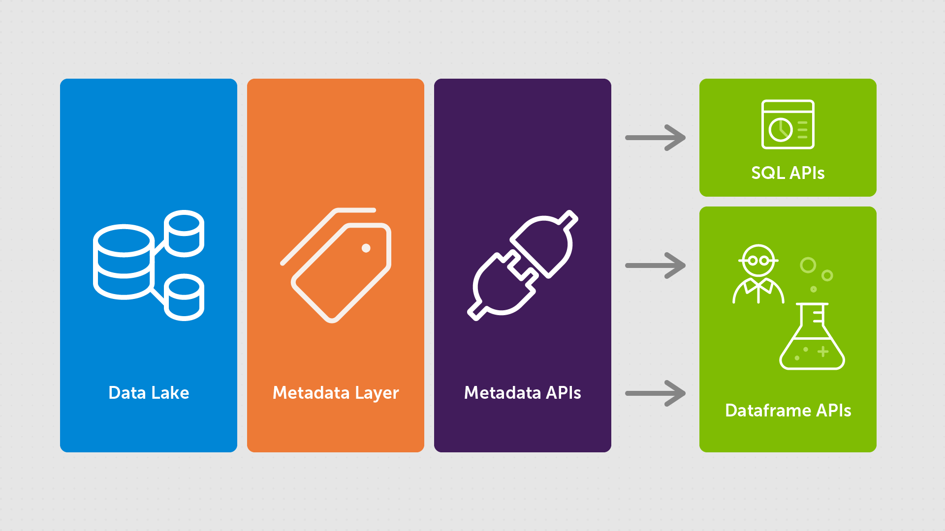 Diagram showing metadata layer sitting in between Data Lake and querying APIs (both business analytics and declarative.
