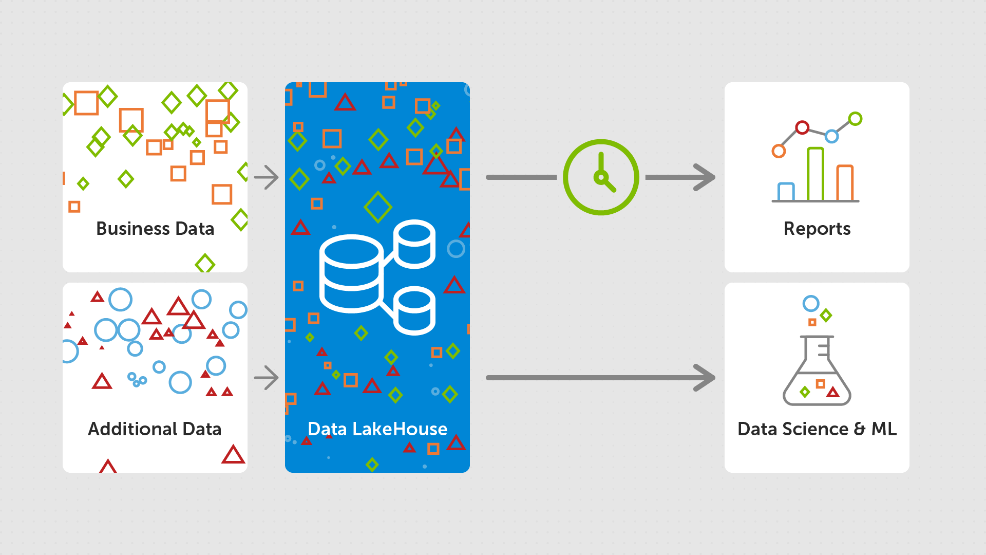 Image showing simplified architecture for data lakehouse, this time with performant queries for reporting.