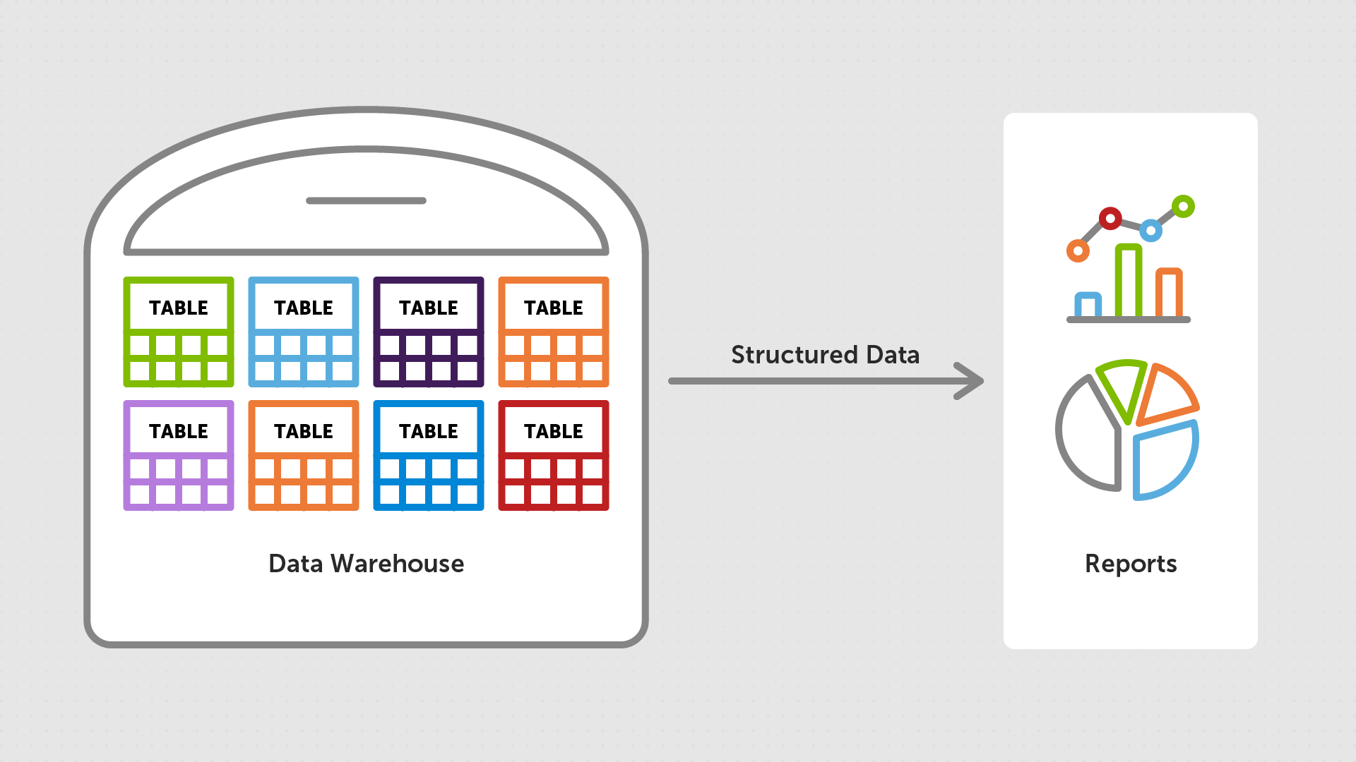 Image showing structured data moving from a data warehouse to reports.