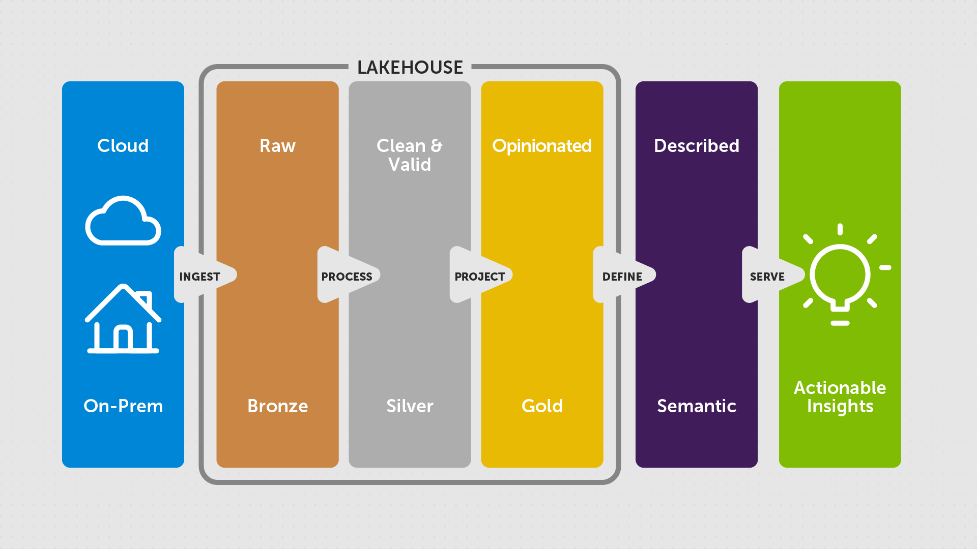Medallion architecture, showing data being ingested from on prem / cloud, into the (raw) bronze layer, then processed to the (cleaned and validated) silver layer, and projected to the (opinionated) gold layer. The data is then "defined" as it moves into the (described) semantic layer, where is then goes on to serve actionable insights. The bronze, silver and gold layer sit inside of the lakehouse, but the semantic layer is outside.