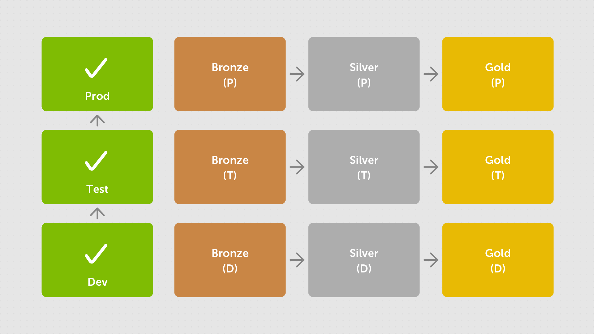 Three sets of the Medallion Architecture presented vertically on top of each other, one for development, one for testing and one for production, with arrows between bronze/silver/gold. There are also arrows between Dev, Test and Prod, with a green tick next them to indicate quality gates have been passed.
