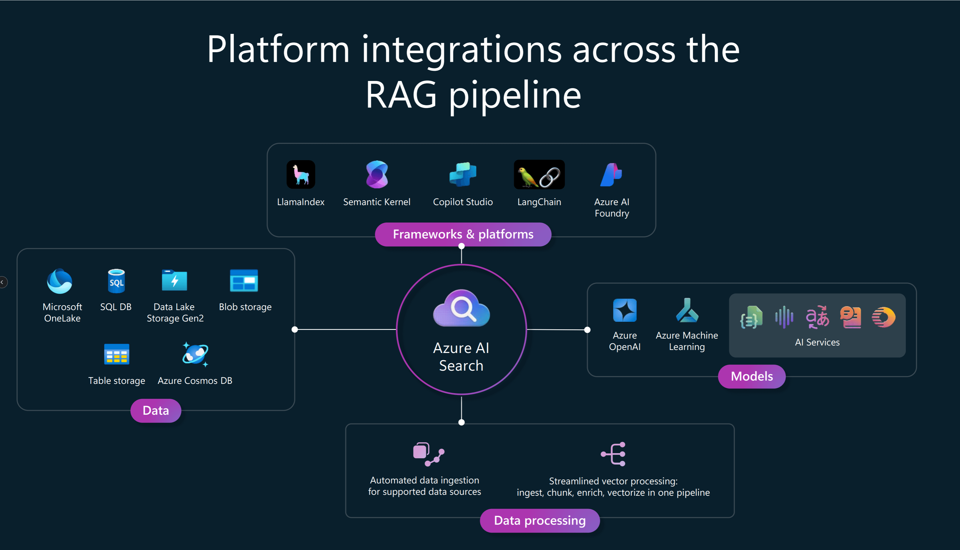 Slide showing platform integrations.