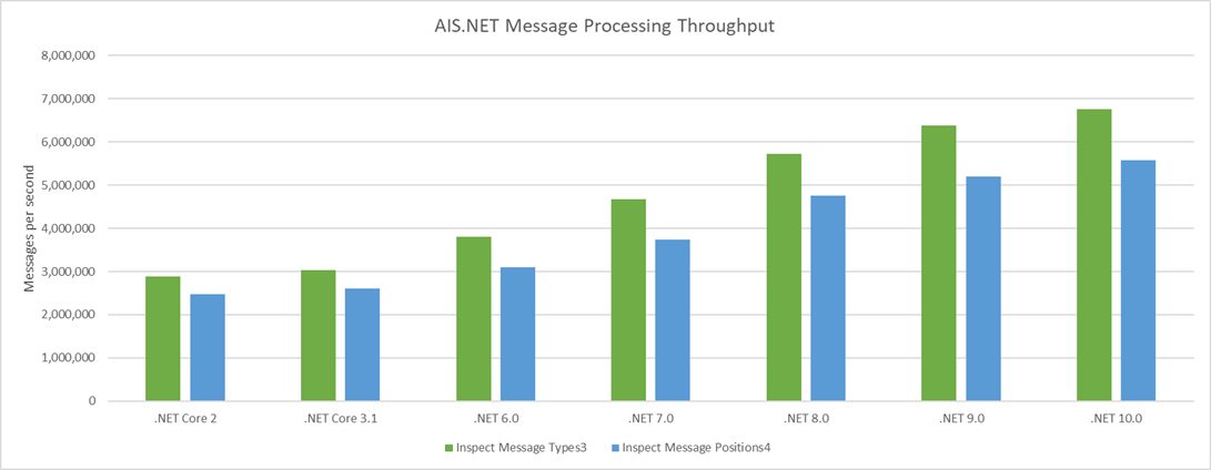 Bar chart showing how many AIS messages can be inspected and positions read per second, for .NET Core 2 (inspect:  2,877,698, read:  2,478,315), .NET Core 3.1 (inspect:  3,037,667, read: 2,602,811), .NET 6.0 (inspect:  3,803,728, read:  3,097,893), .NET 7.0 (inspect:  4,677,268, read:  3,732,736), .NET 8.0 (inspect: 5,724,093, read: 4,750,594), .NET 9.0 (inspect: 6,381,620, read: 5,200,208), and .NET 10.0 (inspect: 6,752,194, read: 5,577,244)