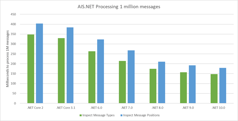 Bar chart showing the time in ms to inspect and read positions from 1 million AIS messages for .NET Core 3.1 (inspect: 329.2, read: 384.2), .NET 6.0 (inspect: 262.9, read: 322.8), .NET 7.0 (inspect: 213.8, read: 267.9), .NET 8.0 (inspect: 174.7, read: 210.5), .NET 9.0 (inspect: 156.7, read: 192.3), and .NET 10.0 (inspect: 148.1, read: 179.3)