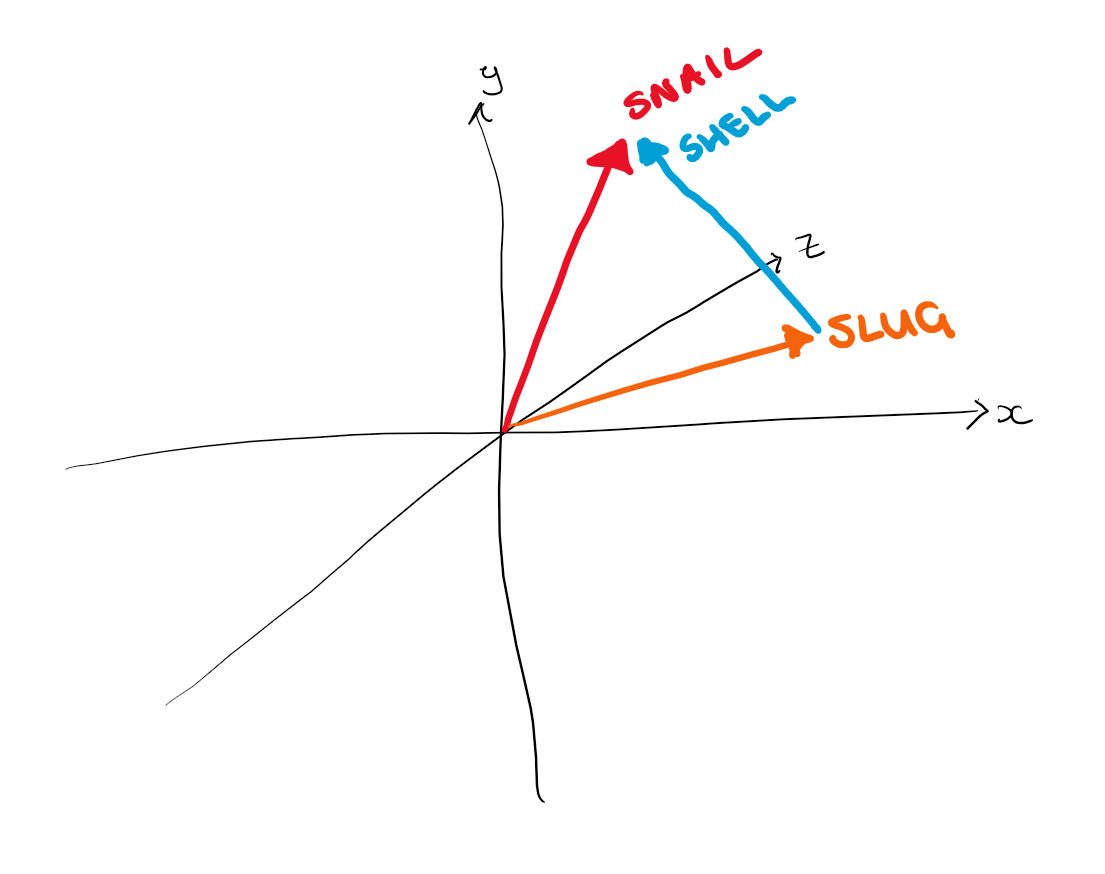 An set of x,y,z axes, showing arrows for the vectors for snail and slug, and an arrow between them which is labelled "shell".