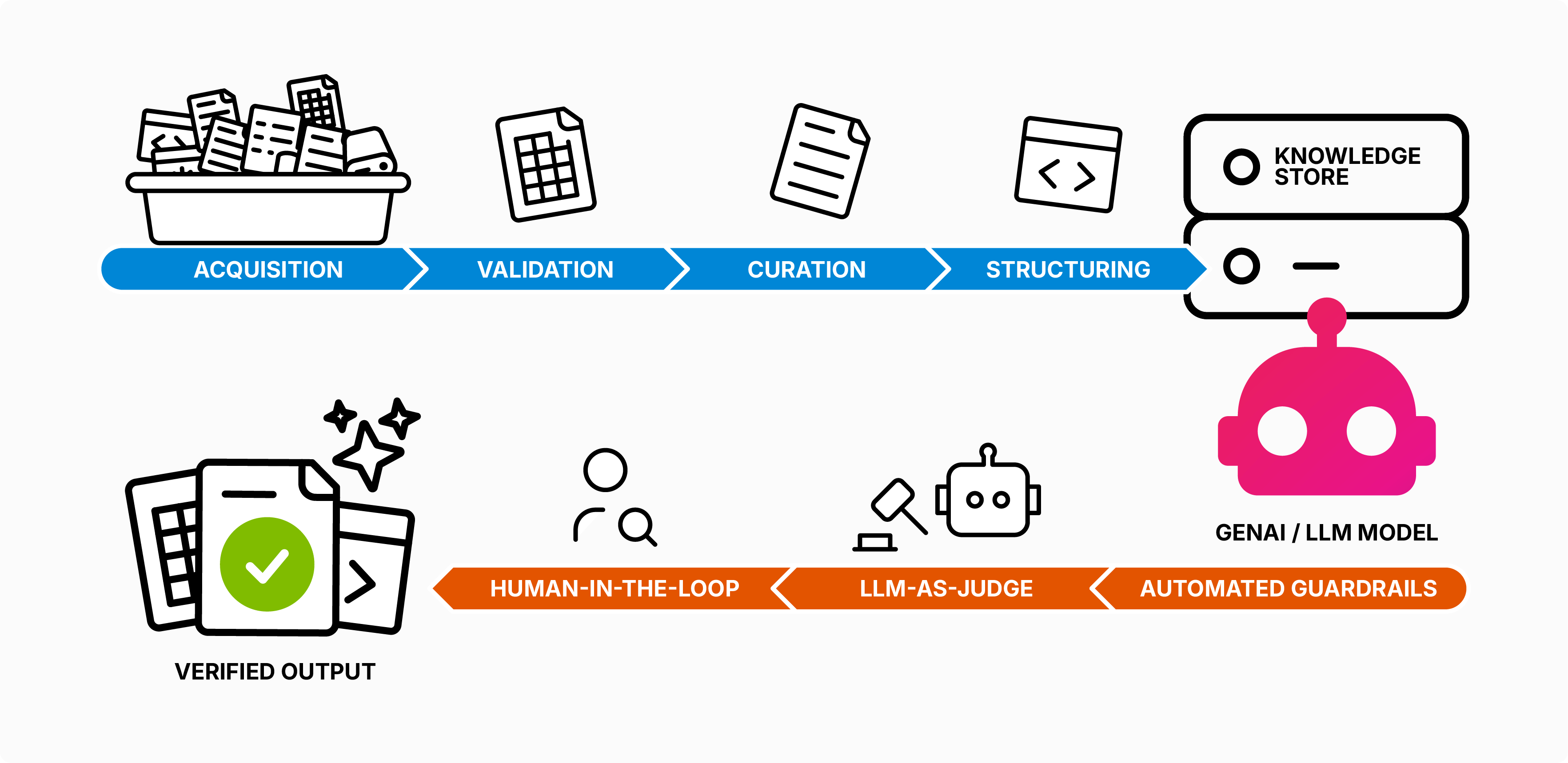 Input of raw data in top left. "Conveyor belt" showing the stages of "acquisition, validation, curation and structuring" to drop knowledge into a knowledge store in upper centre. The GenAI / LLM model (shown as robot) sits below the knowledge base can then be presented with relevant knowledge acting as a knowledge processor. It puts its output onto a final conveyor belt which puts the output through the stages of "automated guardrails, LLM-as-judge and human-in-the-loop". Final result is verified output.