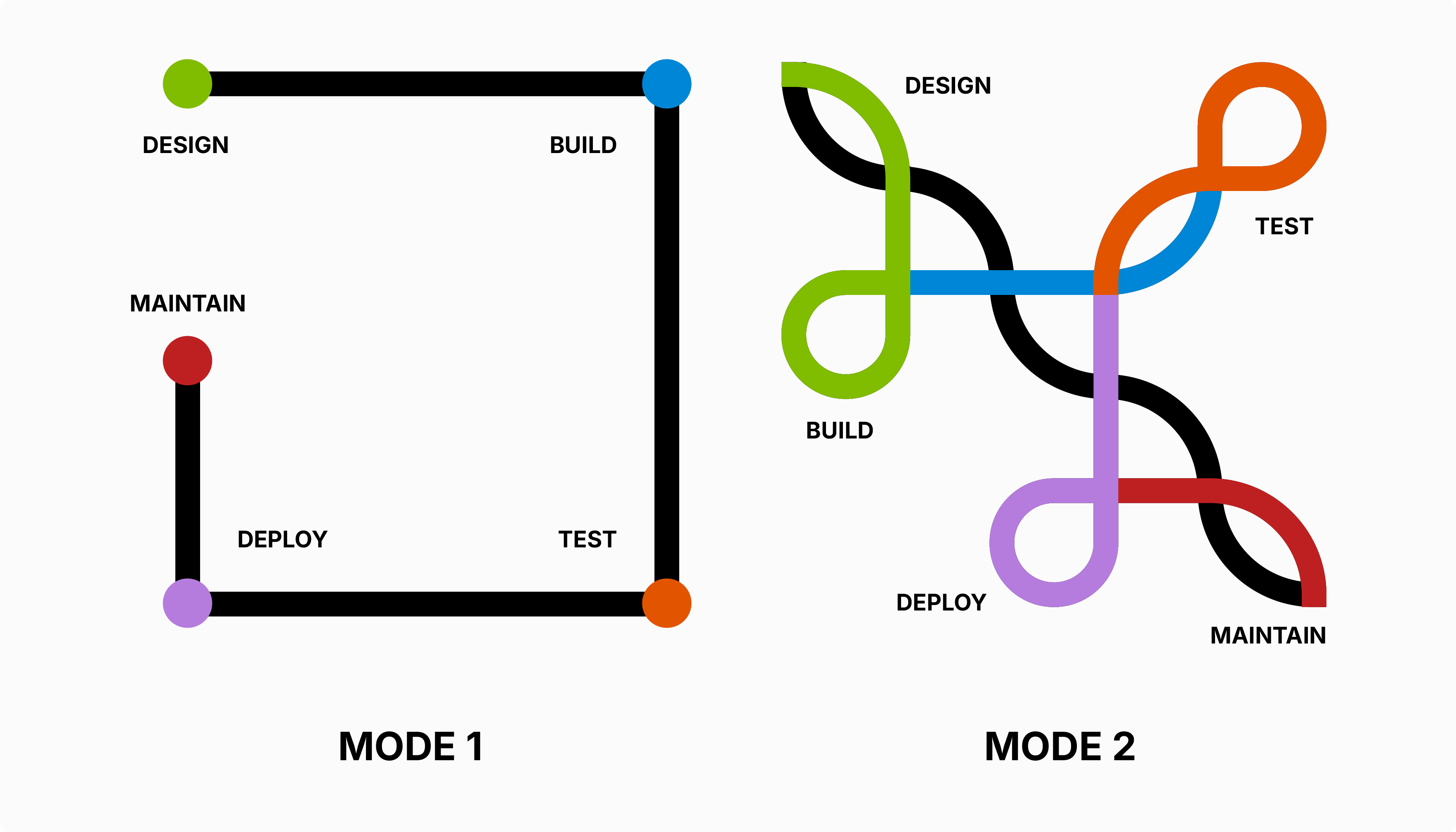 Diagram which shows two contrasting project methodologies: the traditional "Mode 1" project which is well understood, you can step confidently through the design, build, test, deploy, maintain phases with confidence in a linear fashion from left to right.  Contrast this with a "Mode 2" where the process is better shown as a path with many loops: ie the need to loop around a phase again or loop back to an earlier stage.