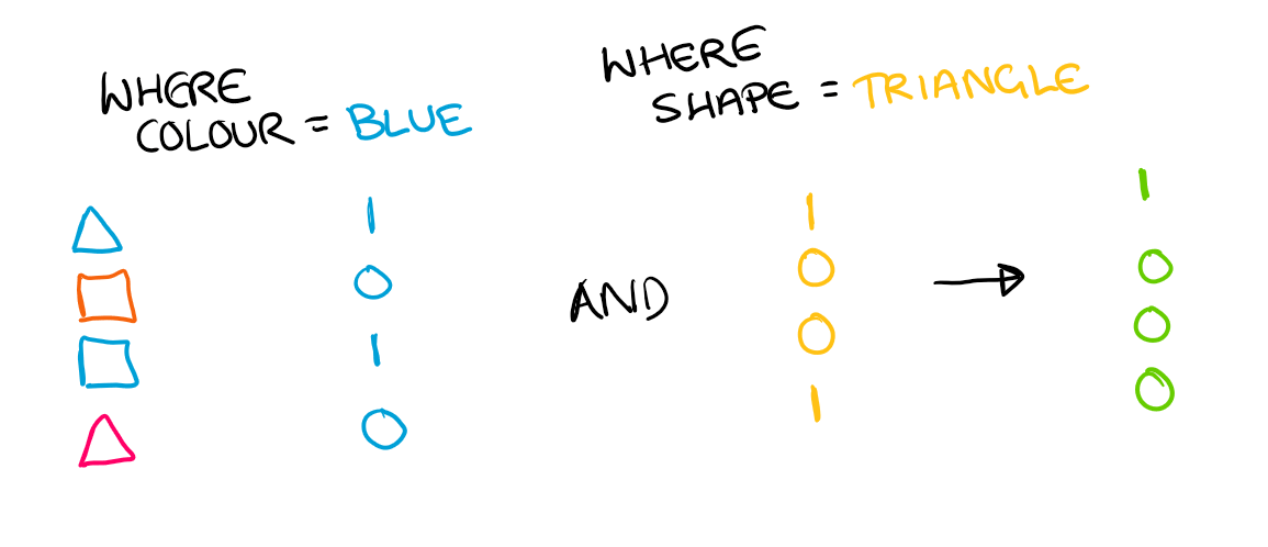 Filter bitmaps built for each condition and combined with AND