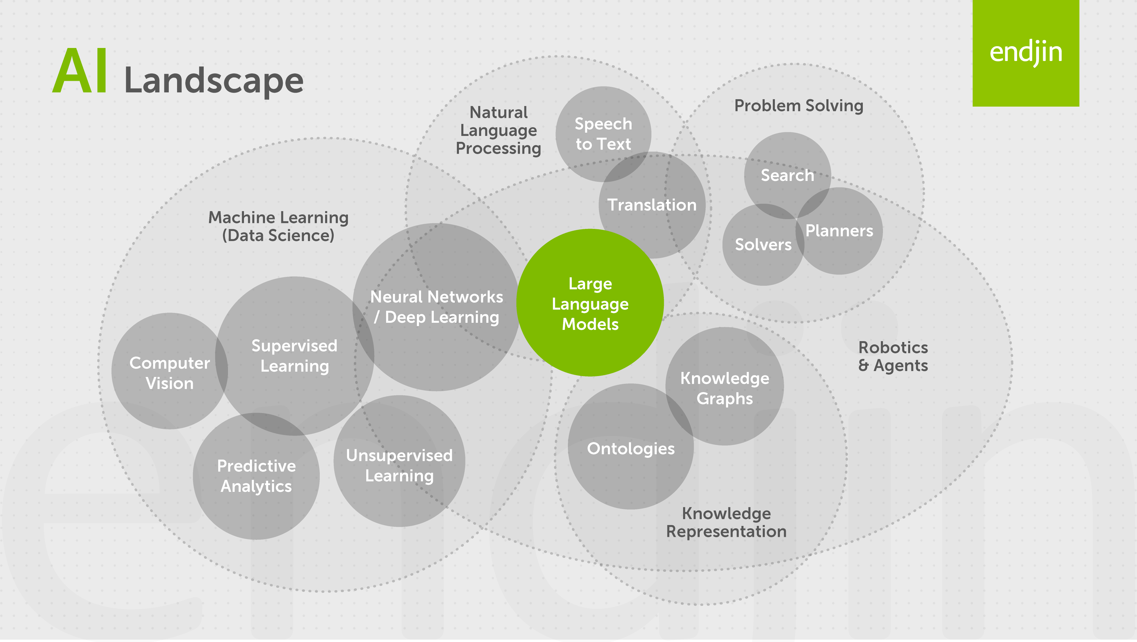 Large Language Models are just one element of the wider AI ecosystem. Computer Vision, Supervised Learning, Unsupervised Learning, Predictive Analytics, Neural Networks, Deep Learning, Speech to Text, Translation, Search, Solvers, Planners, Knowledge Graphs, Ontologies, Robotics and Agents to name a few. Multi-Modal LLMs can encompass a number of these techniques.