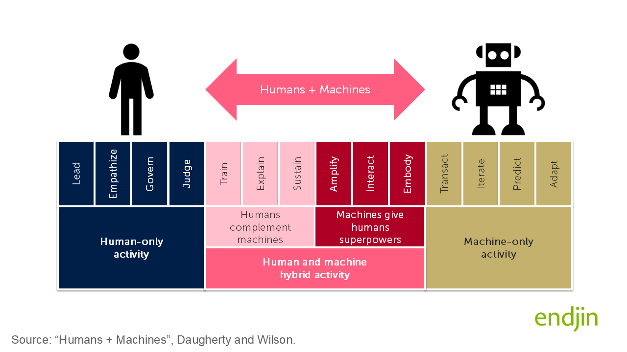Illustration from book Human + Machine: Reimagining Work in the Age of AI with humans amplifying machines (training, explaining, sustaining their behaviour) and machines amplifying humans (by extending their cognitive, analytic and physical capabilities)