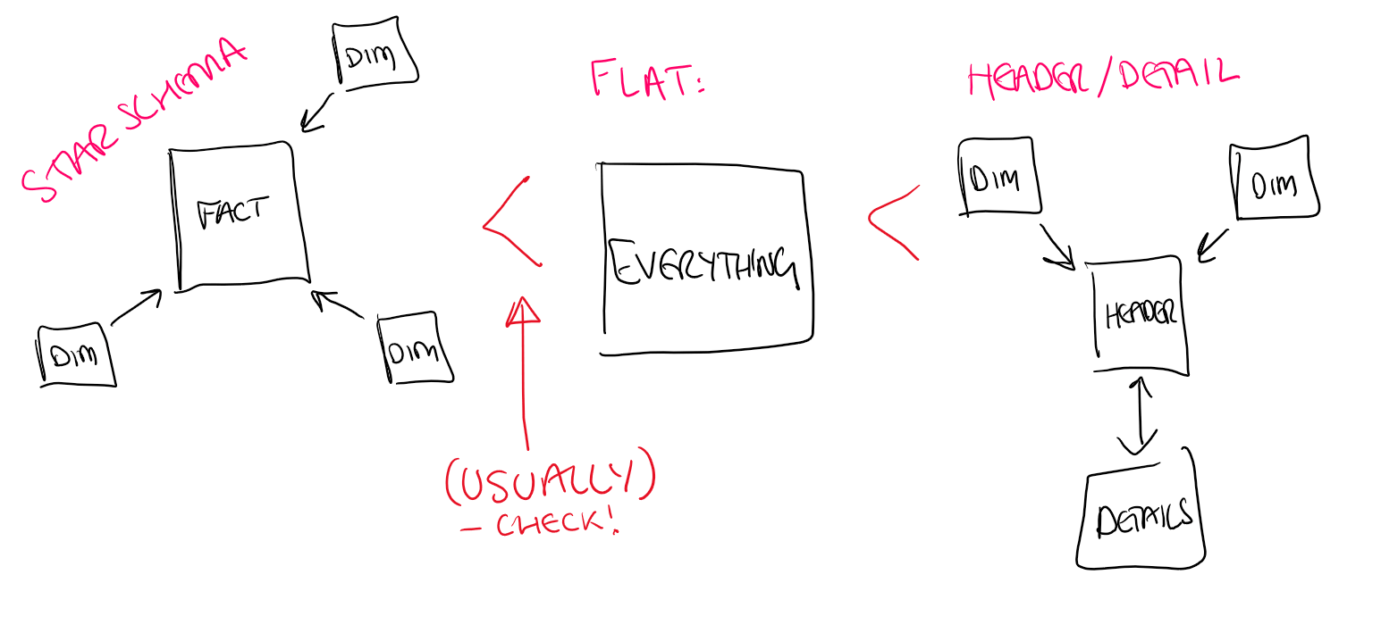 Model size comparison: star schema smallest, then flat table, then header/detail