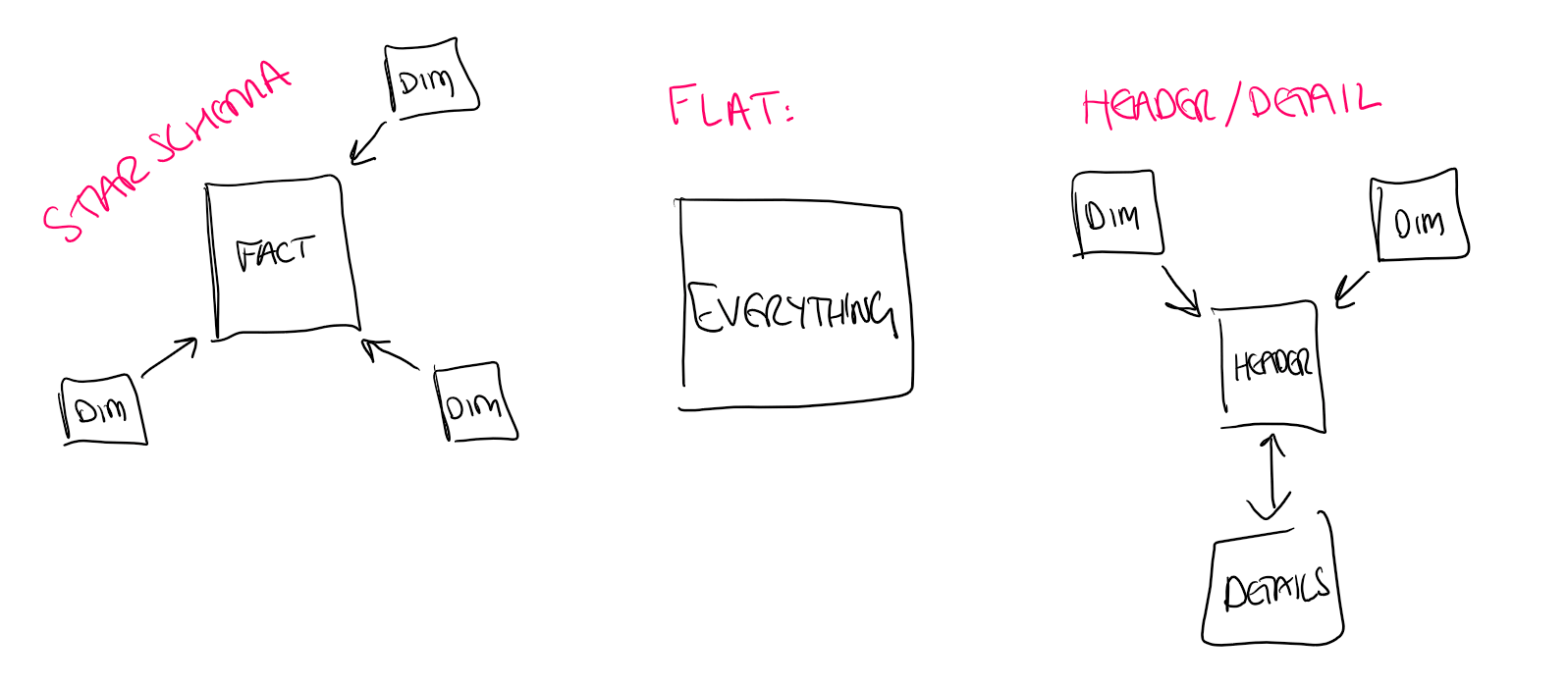 Diagram showing the three model designs side by side