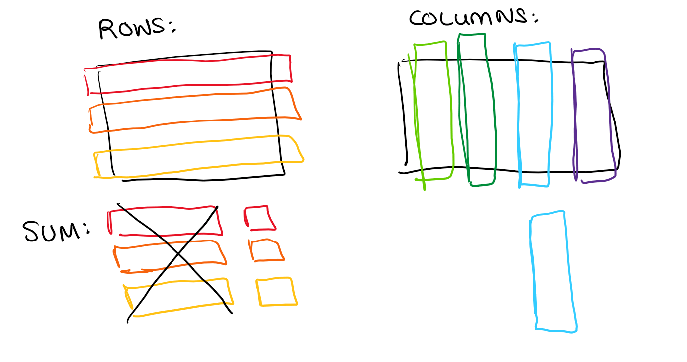 Diagram comparing row-oriented vs column-oriented storage - showing how a SUM reads data in each case