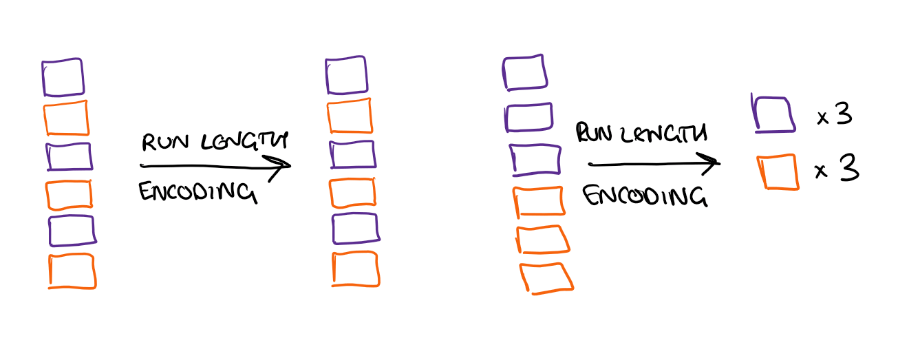 Diagram showing how RLE compresses a well-sorted column vs a poorly-sorted one
