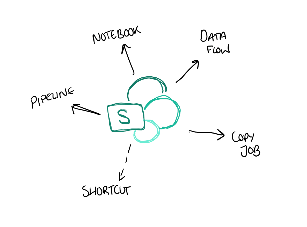 Diagram showing the five ingestion paths from SharePoint to Fabric