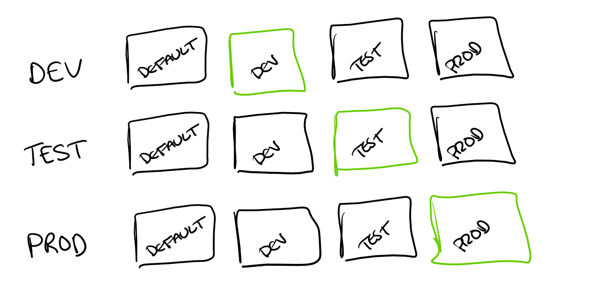 Diagram showing variable libraries with Default, Dev, Test, Prod sets