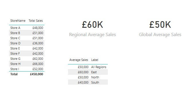Report with no RLS applied, showing all nine stores and all regional benchmarks