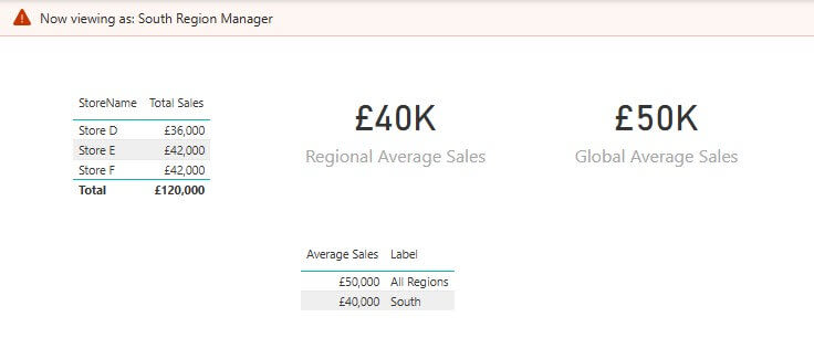 Report viewed as the South Region Manager role, showing South stores and benchmarks only