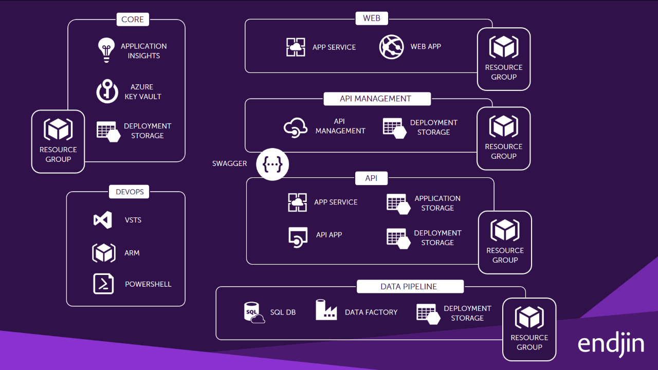 Hymans Robertson API Solution Architecture Blueprint