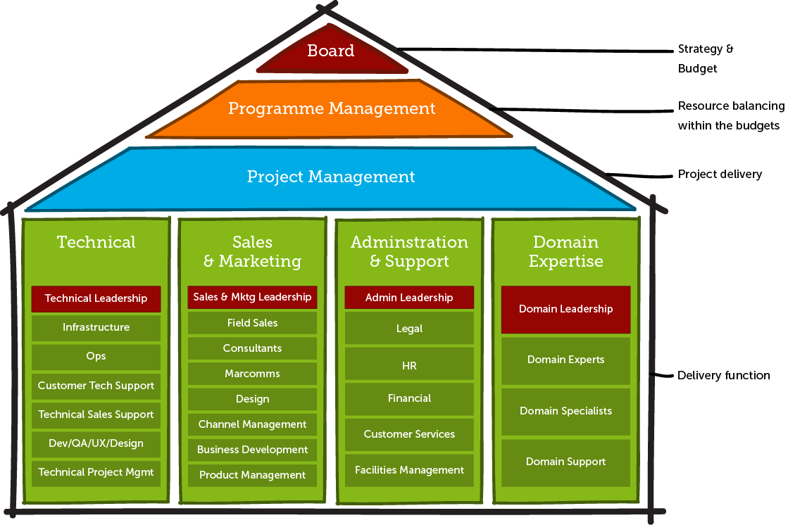 New Proposition Development