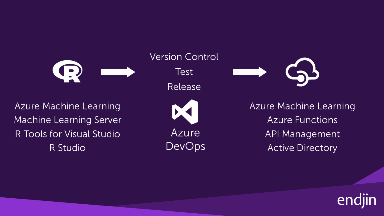 DataOps Blueprint