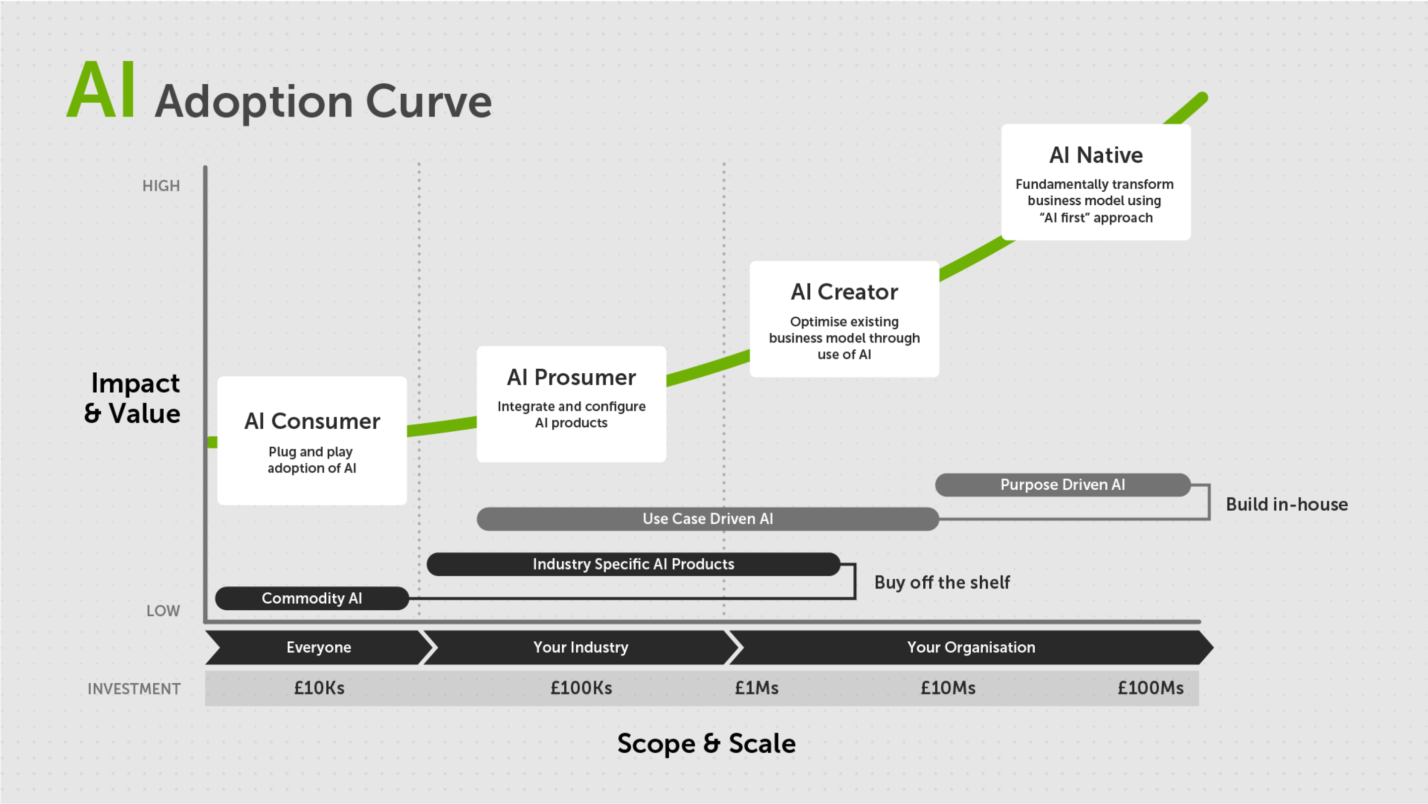 AI Adoption curve diagram showing the stages of AI maturity
