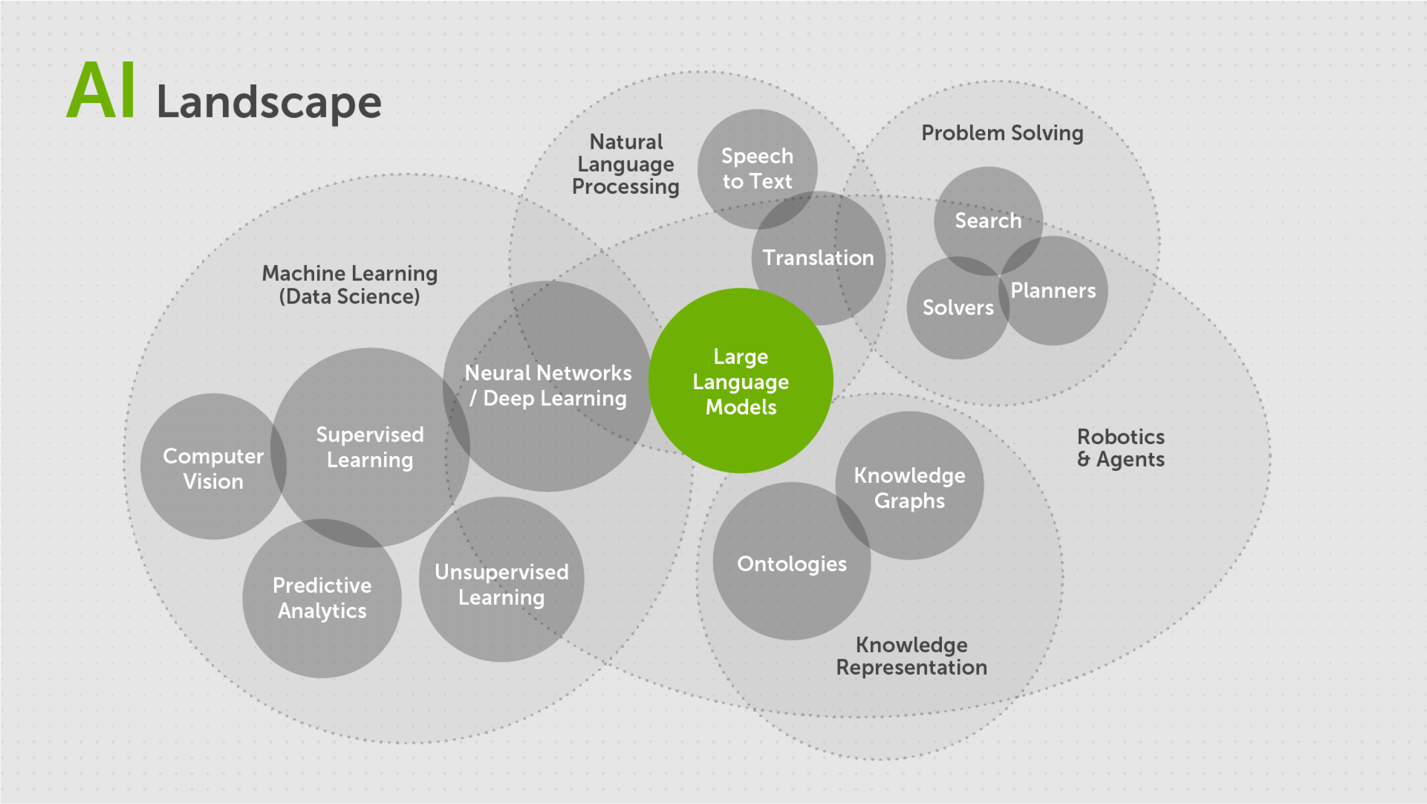 AI landscape diagram showing the various components of the AI ecosystem