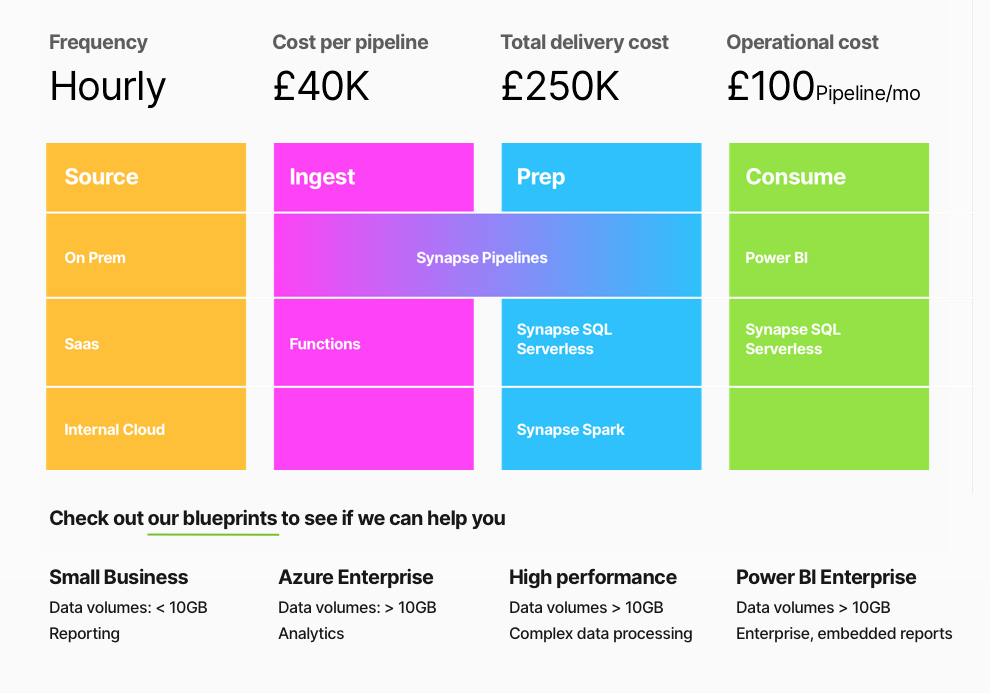 Power BI Enterprise blueprint