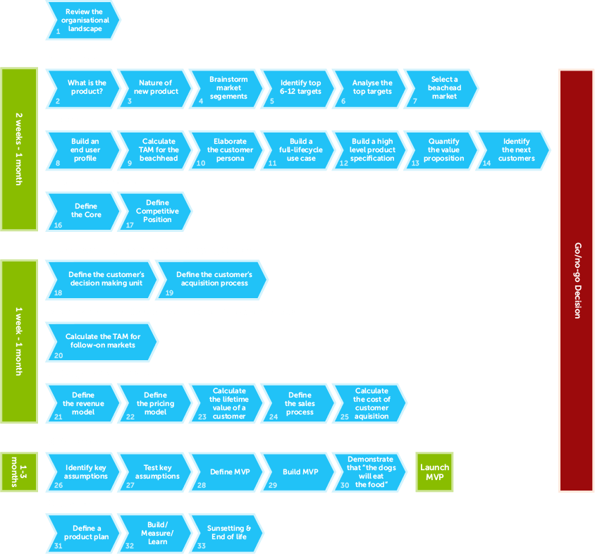 New Proposition Development Process