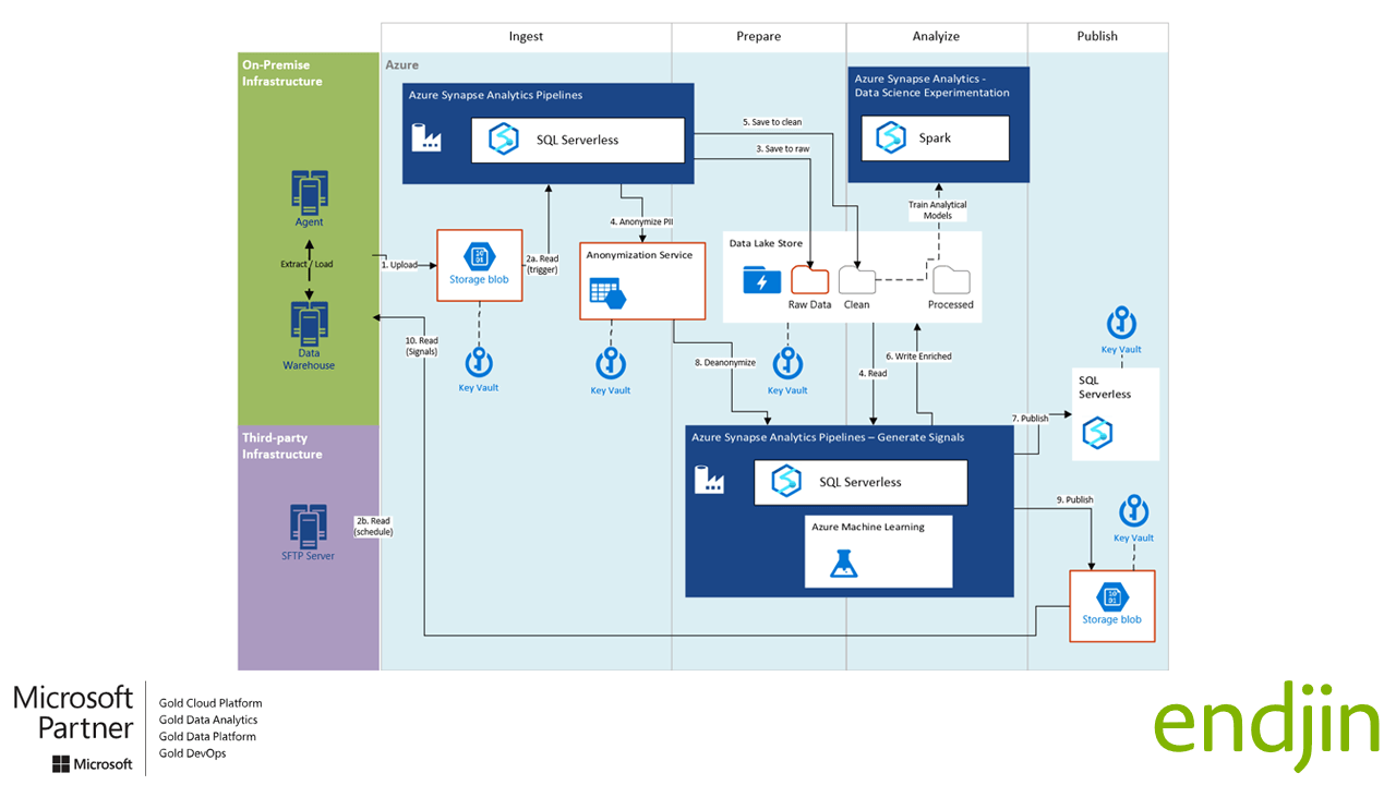 Azure Synapse Analytics Architecture